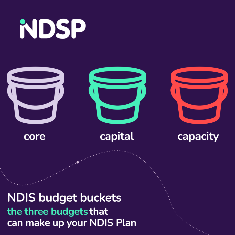 NDSP illustration showing the three NDIS budget buckets: core, capital, and capacity